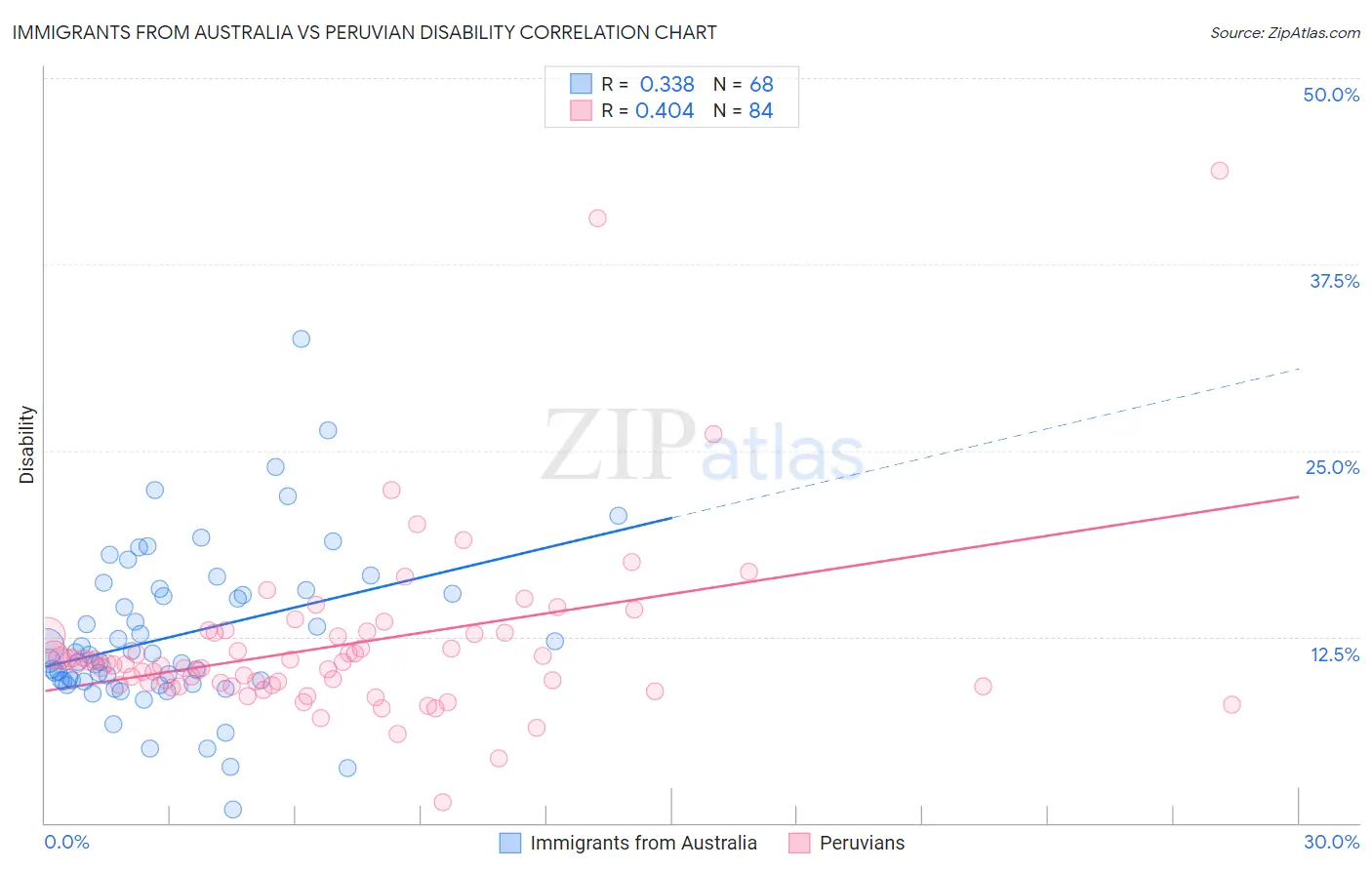 Immigrants from Australia vs Peruvian Disability