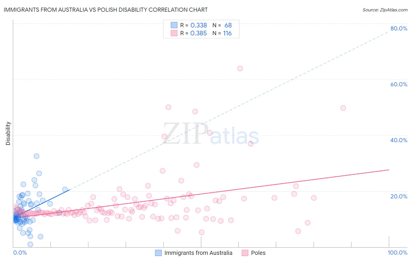 Immigrants from Australia vs Polish Disability