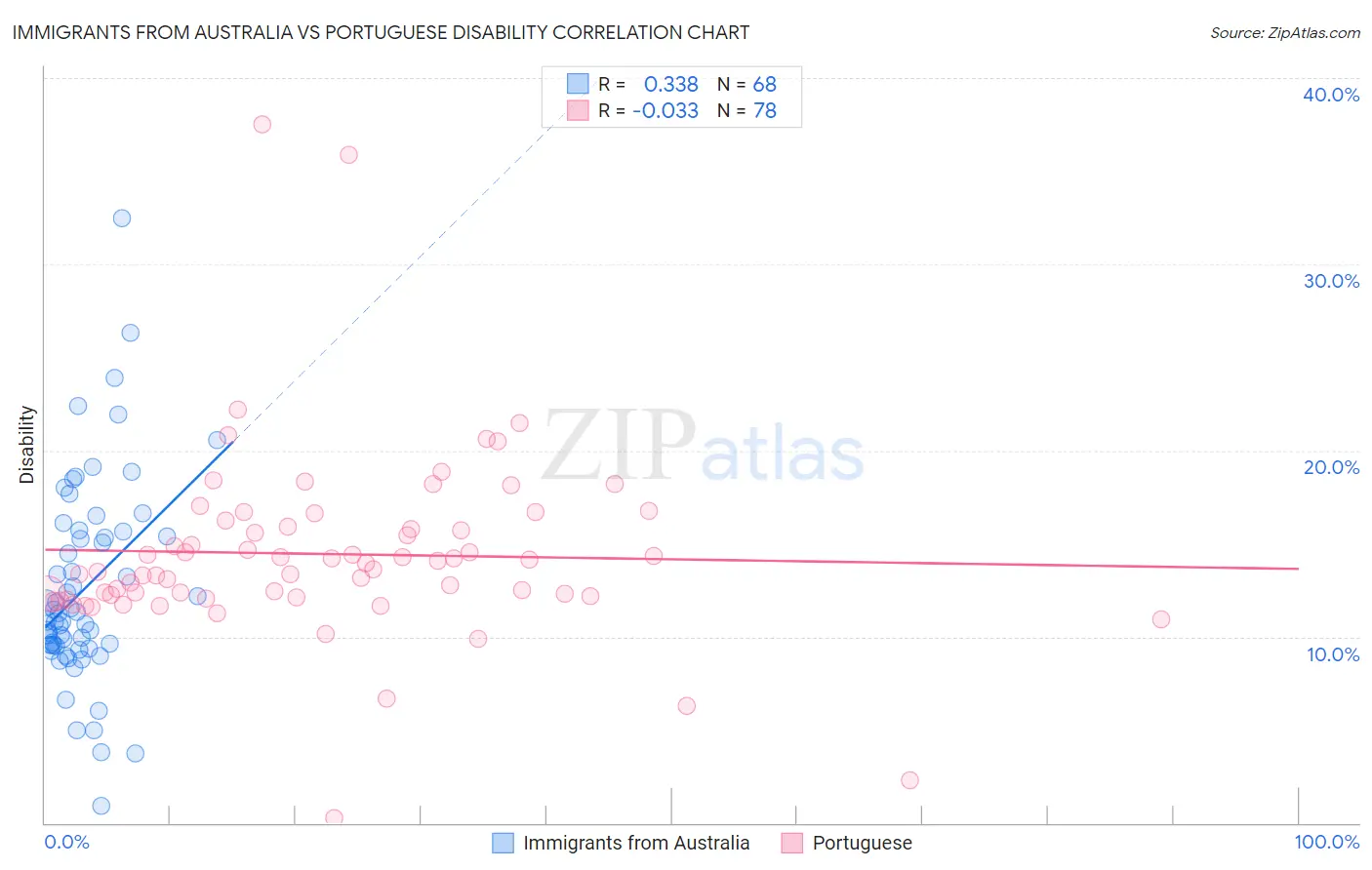 Immigrants from Australia vs Portuguese Disability