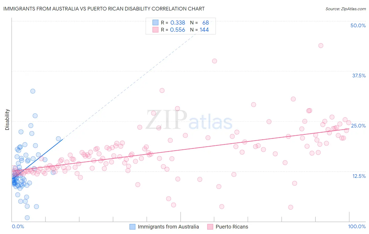 Immigrants from Australia vs Puerto Rican Disability