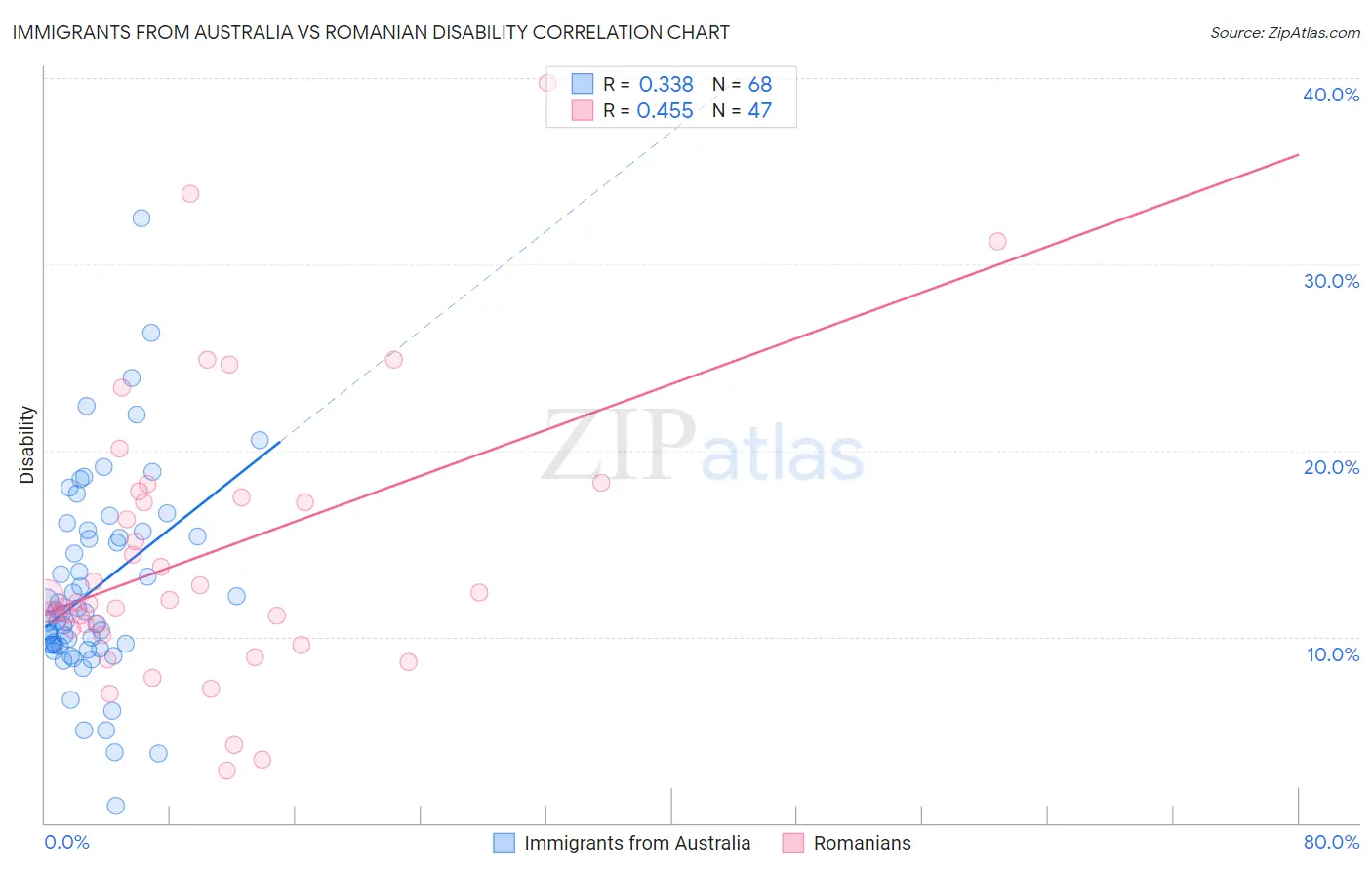 Immigrants from Australia vs Romanian Disability