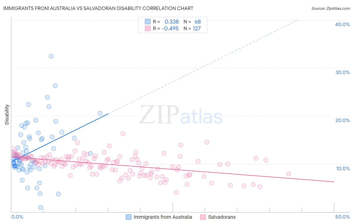 Immigrants from Australia vs Salvadoran Disability