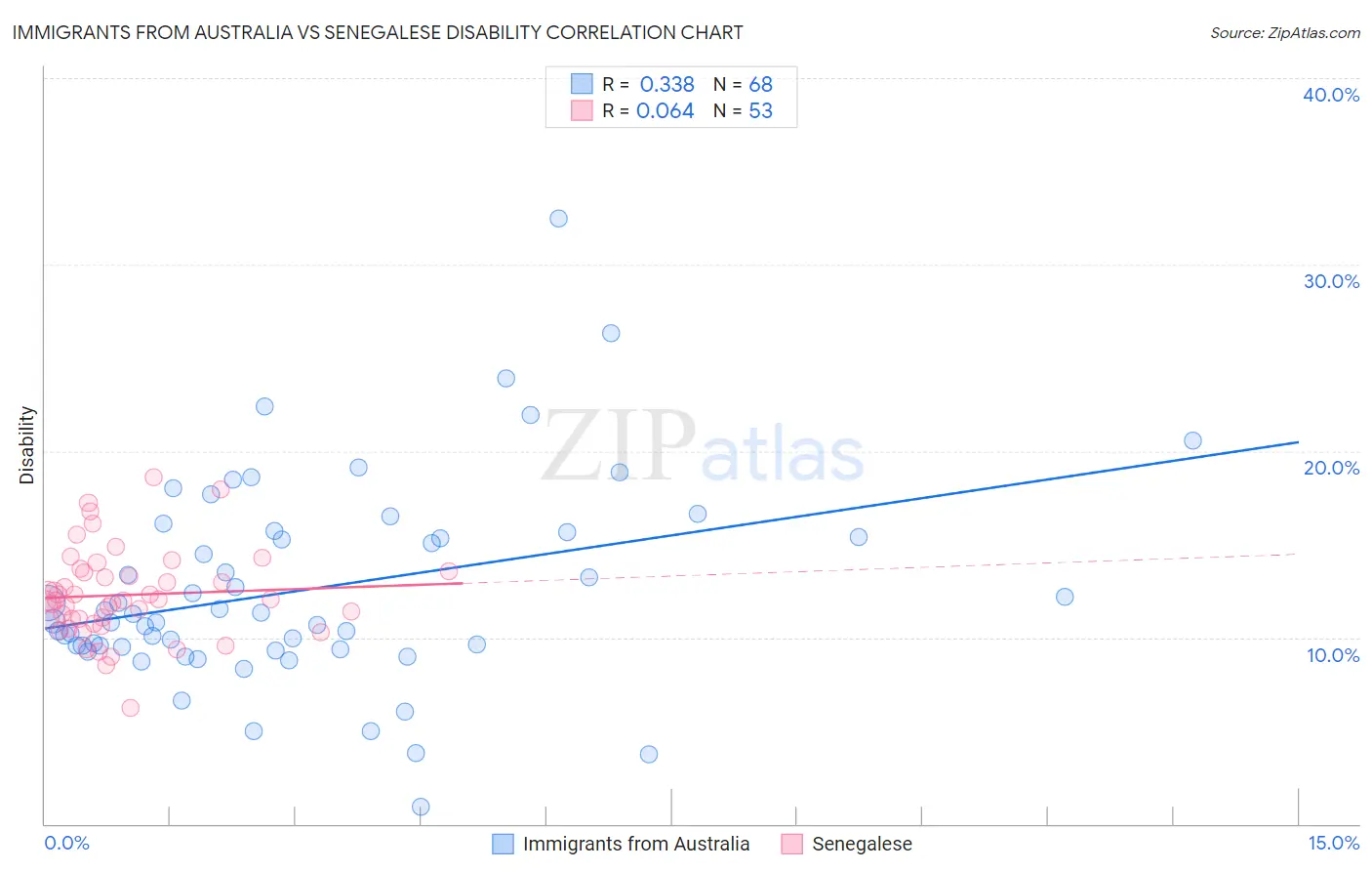 Immigrants from Australia vs Senegalese Disability