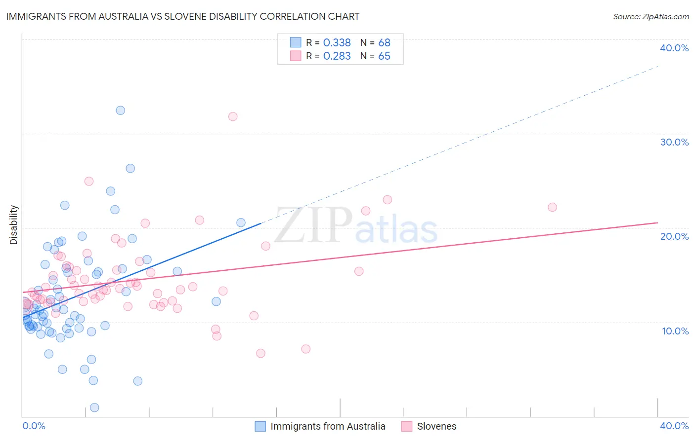 Immigrants from Australia vs Slovene Disability