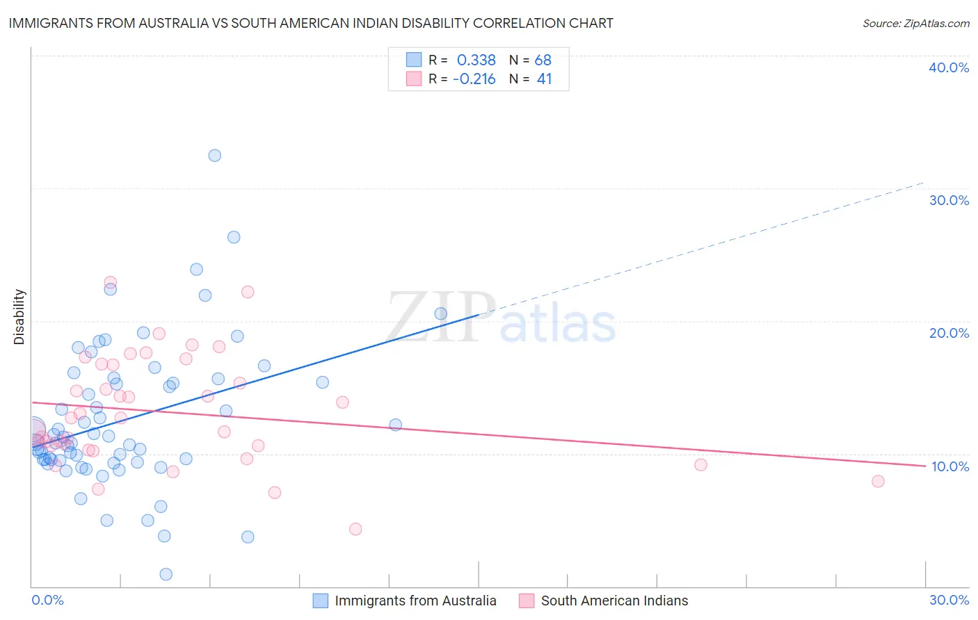 Immigrants from Australia vs South American Indian Disability