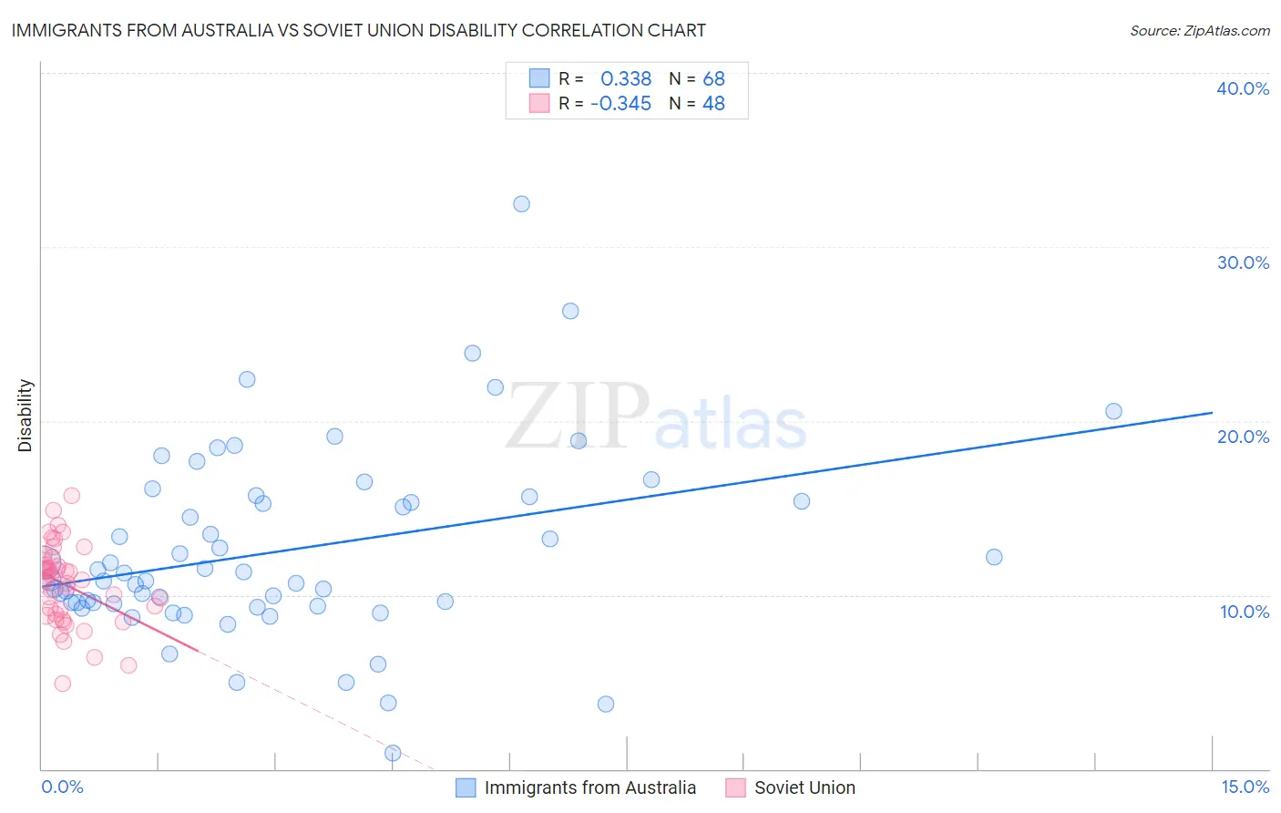 Immigrants from Australia vs Soviet Union Disability