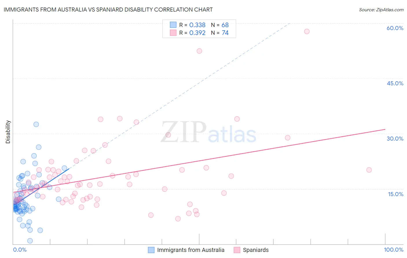 Immigrants from Australia vs Spaniard Disability