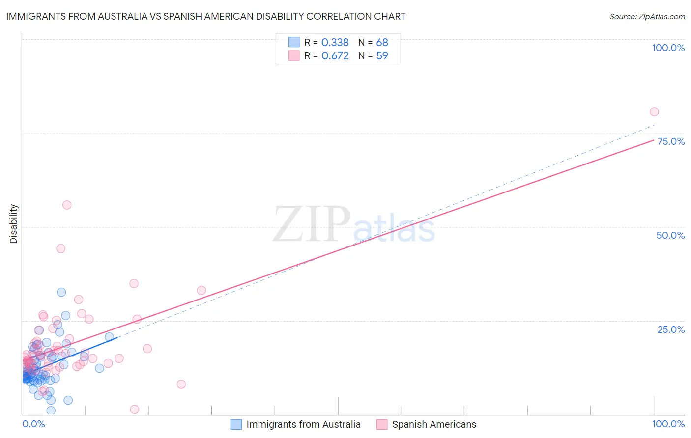 Immigrants from Australia vs Spanish American Disability