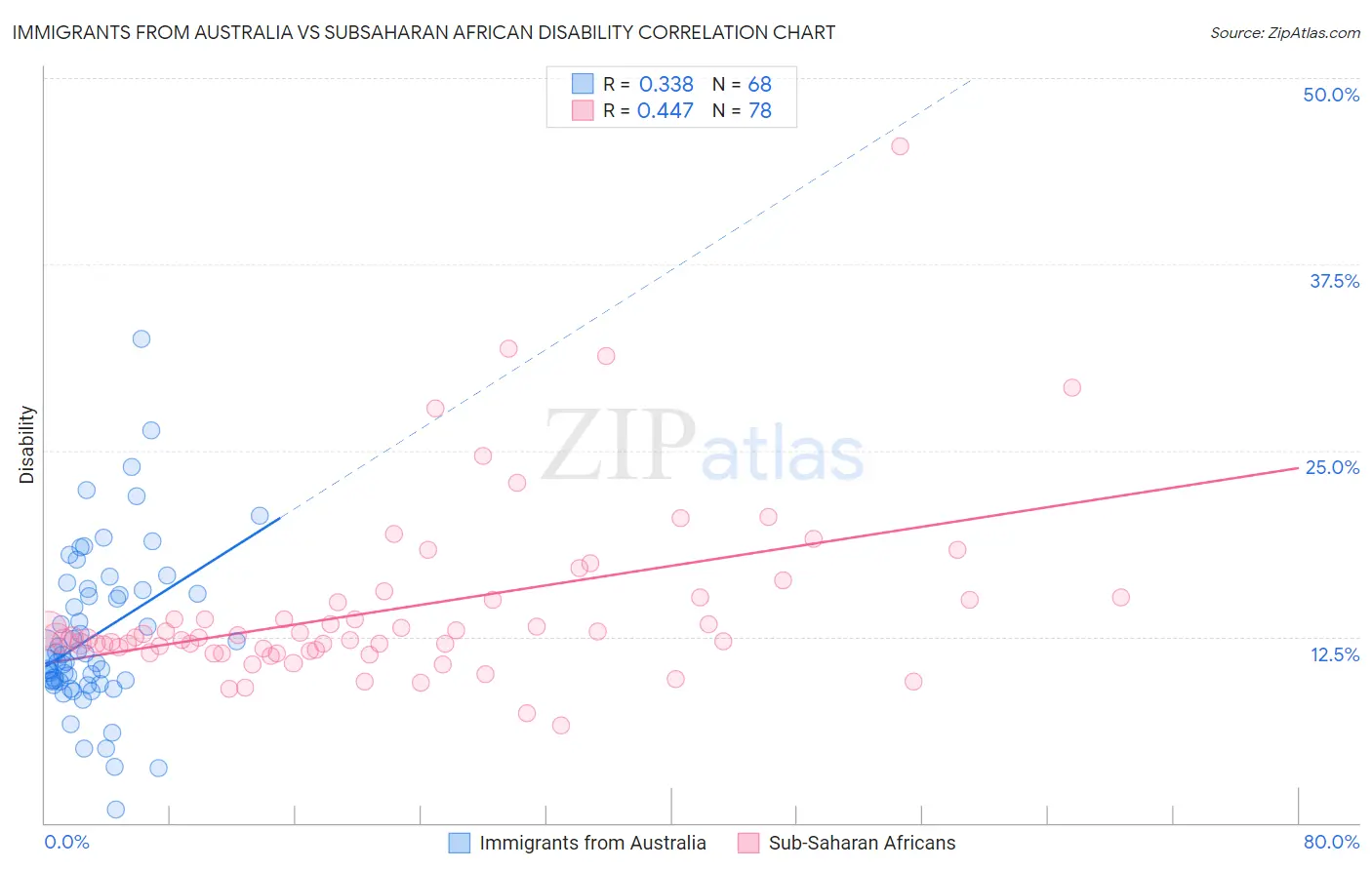 Immigrants from Australia vs Subsaharan African Disability