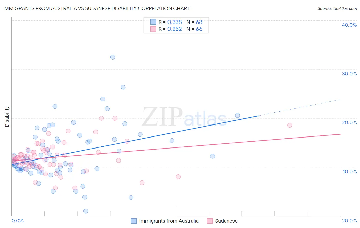 Immigrants from Australia vs Sudanese Disability