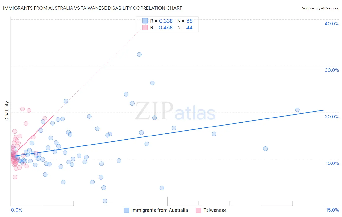 Immigrants from Australia vs Taiwanese Disability