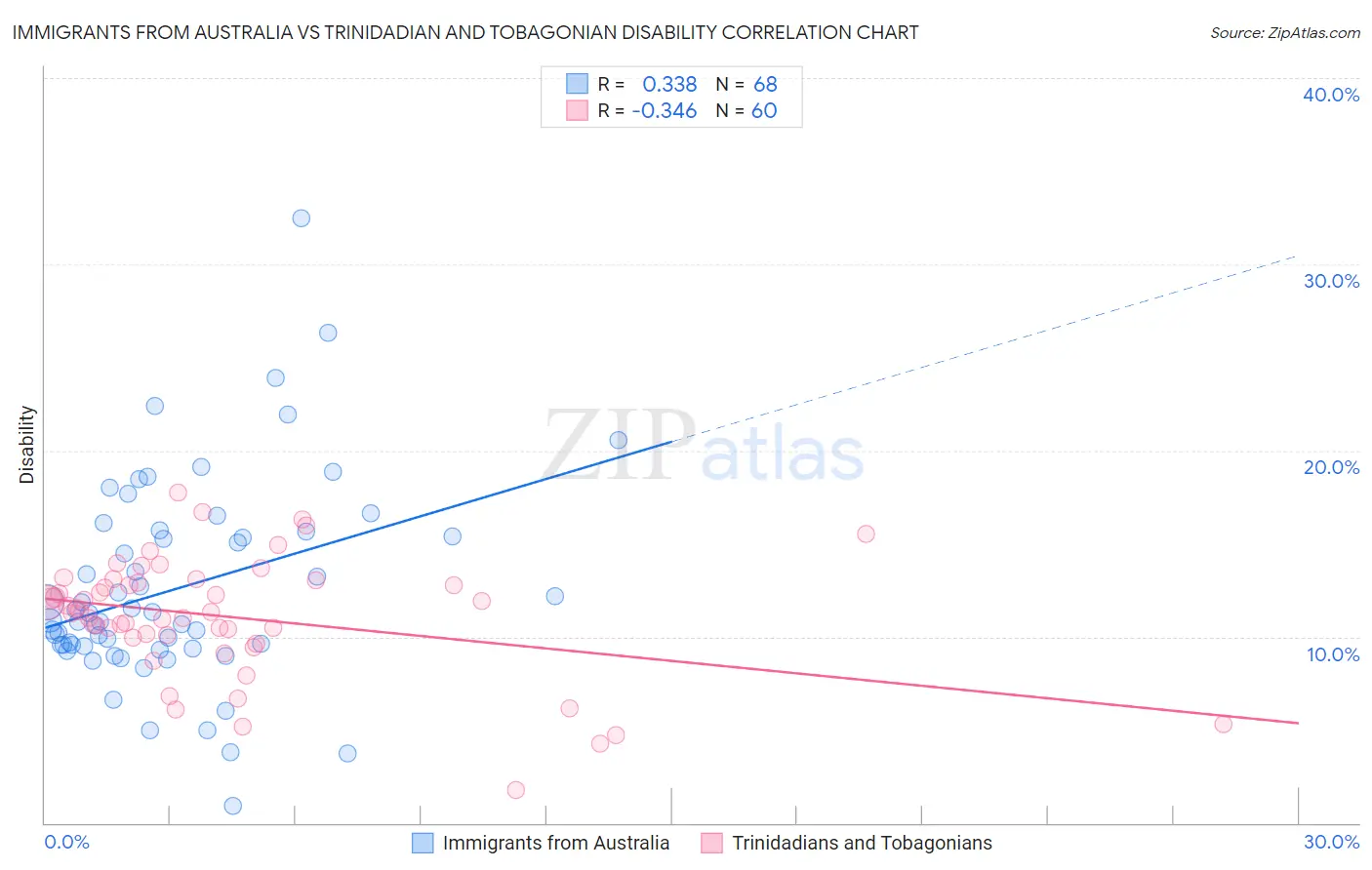 Immigrants from Australia vs Trinidadian and Tobagonian Disability