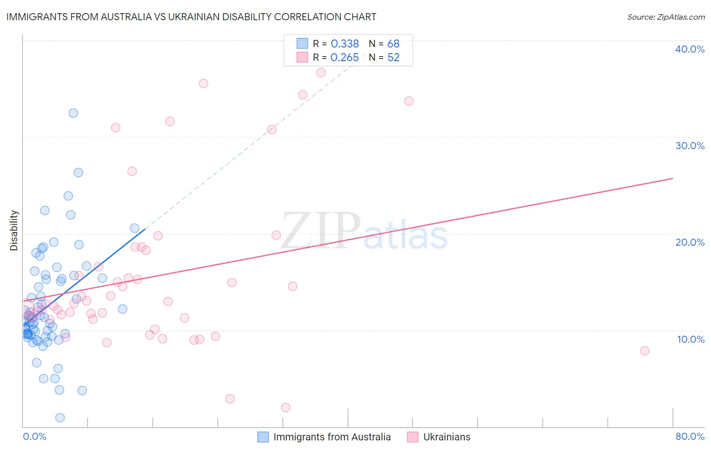 Immigrants from Australia vs Ukrainian Disability
