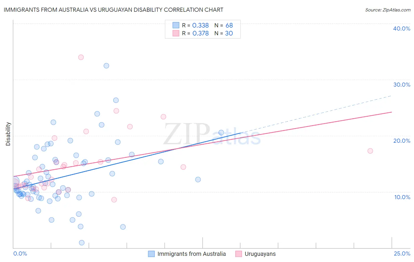 Immigrants from Australia vs Uruguayan Disability