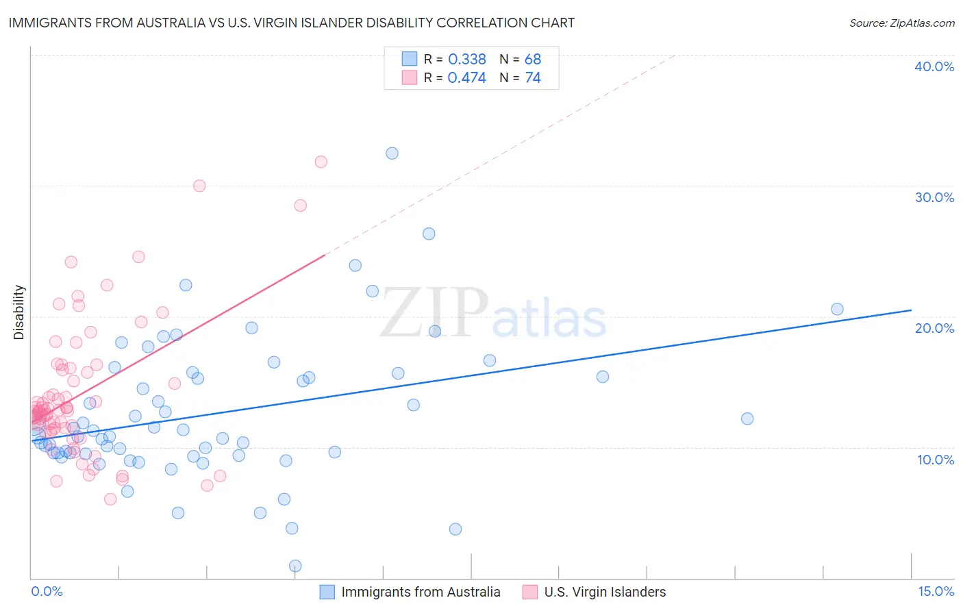 Immigrants from Australia vs U.S. Virgin Islander Disability
