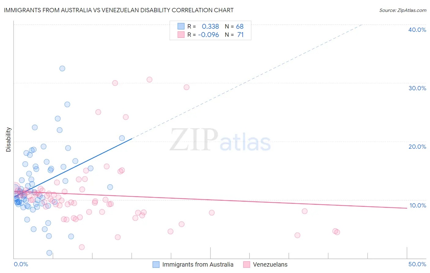 Immigrants from Australia vs Venezuelan Disability