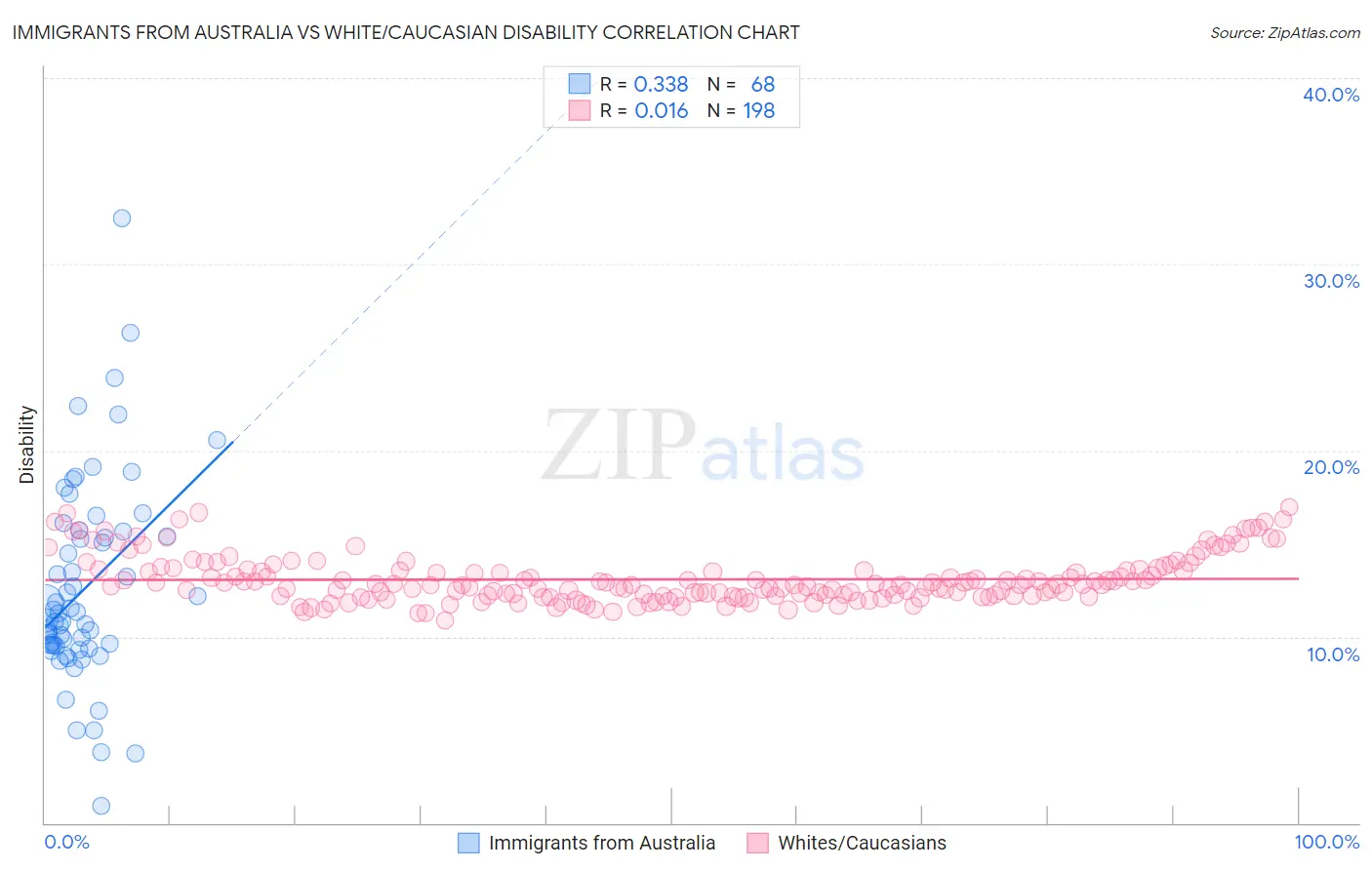 Immigrants from Australia vs White/Caucasian Disability