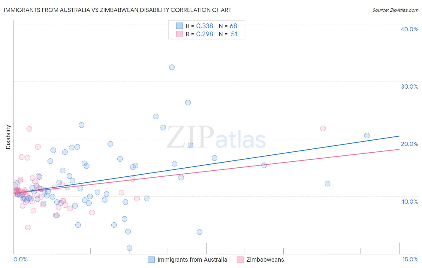 Immigrants from Australia vs Zimbabwean Disability