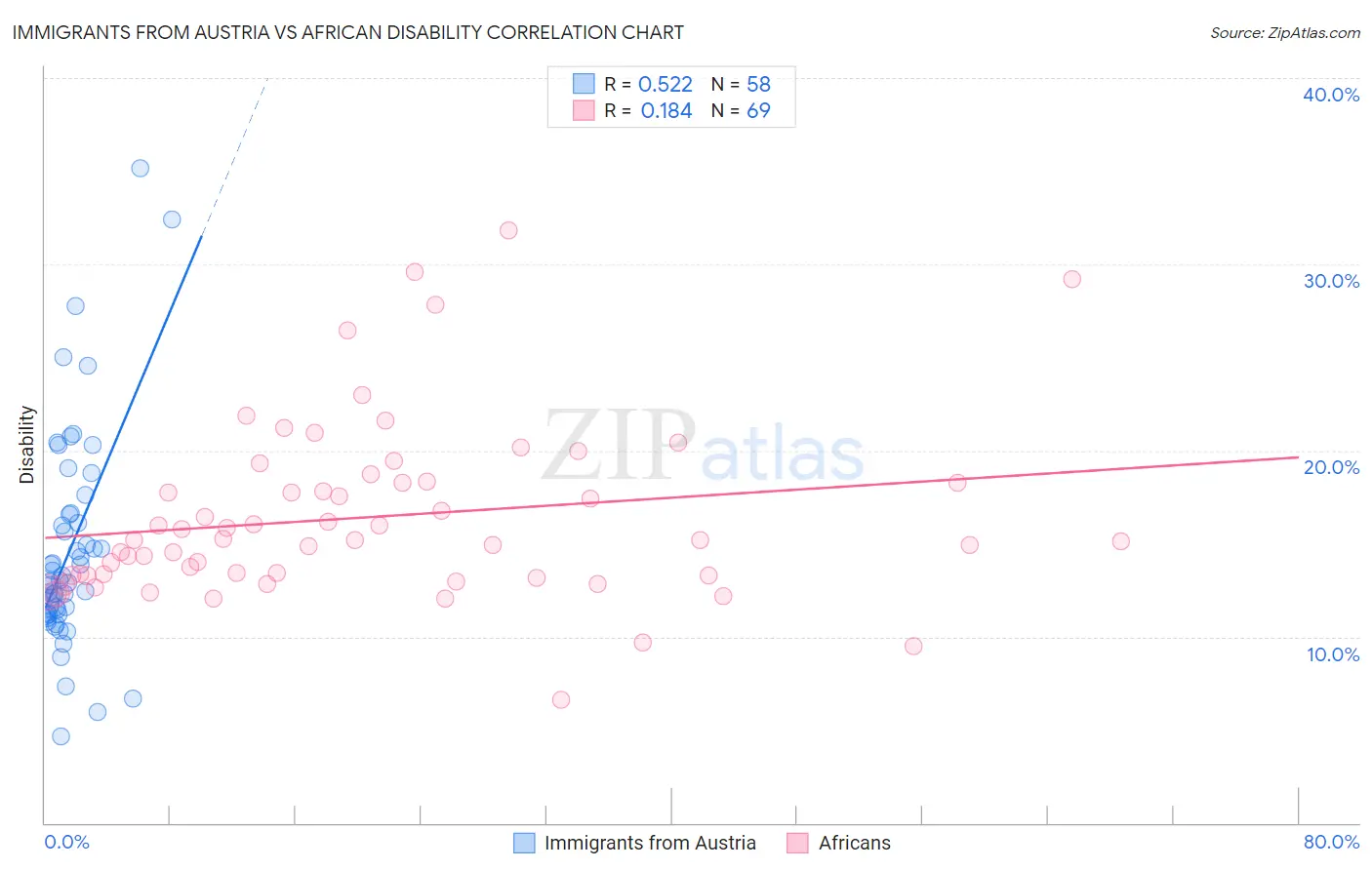 Immigrants from Austria vs African Disability