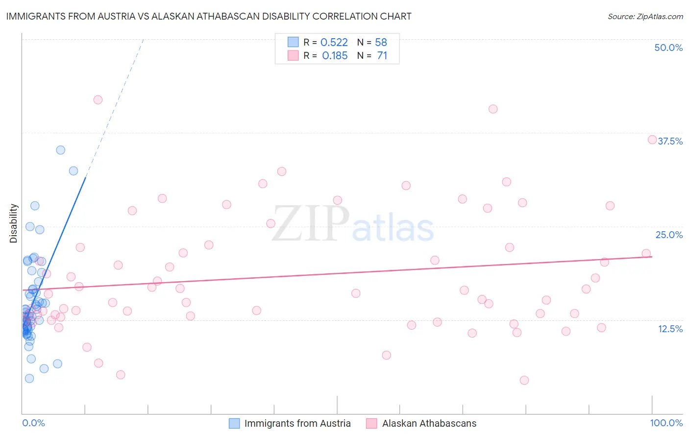 Immigrants from Austria vs Alaskan Athabascan Disability
