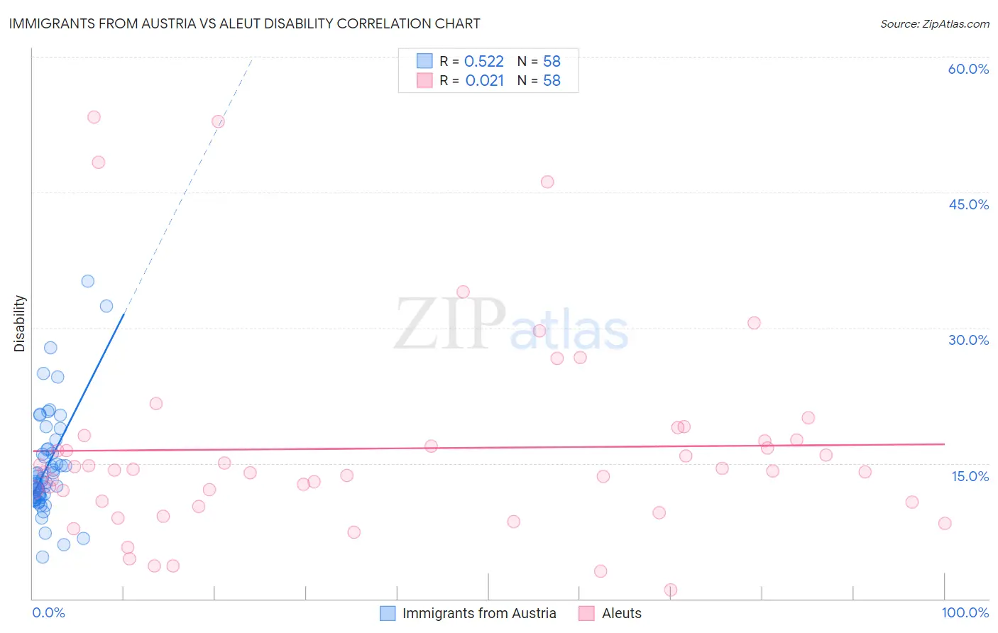 Immigrants from Austria vs Aleut Disability