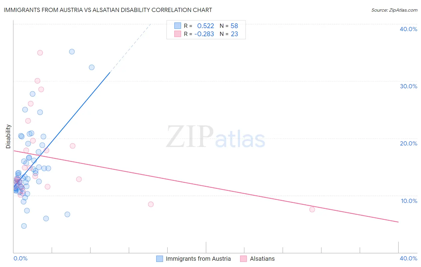 Immigrants from Austria vs Alsatian Disability