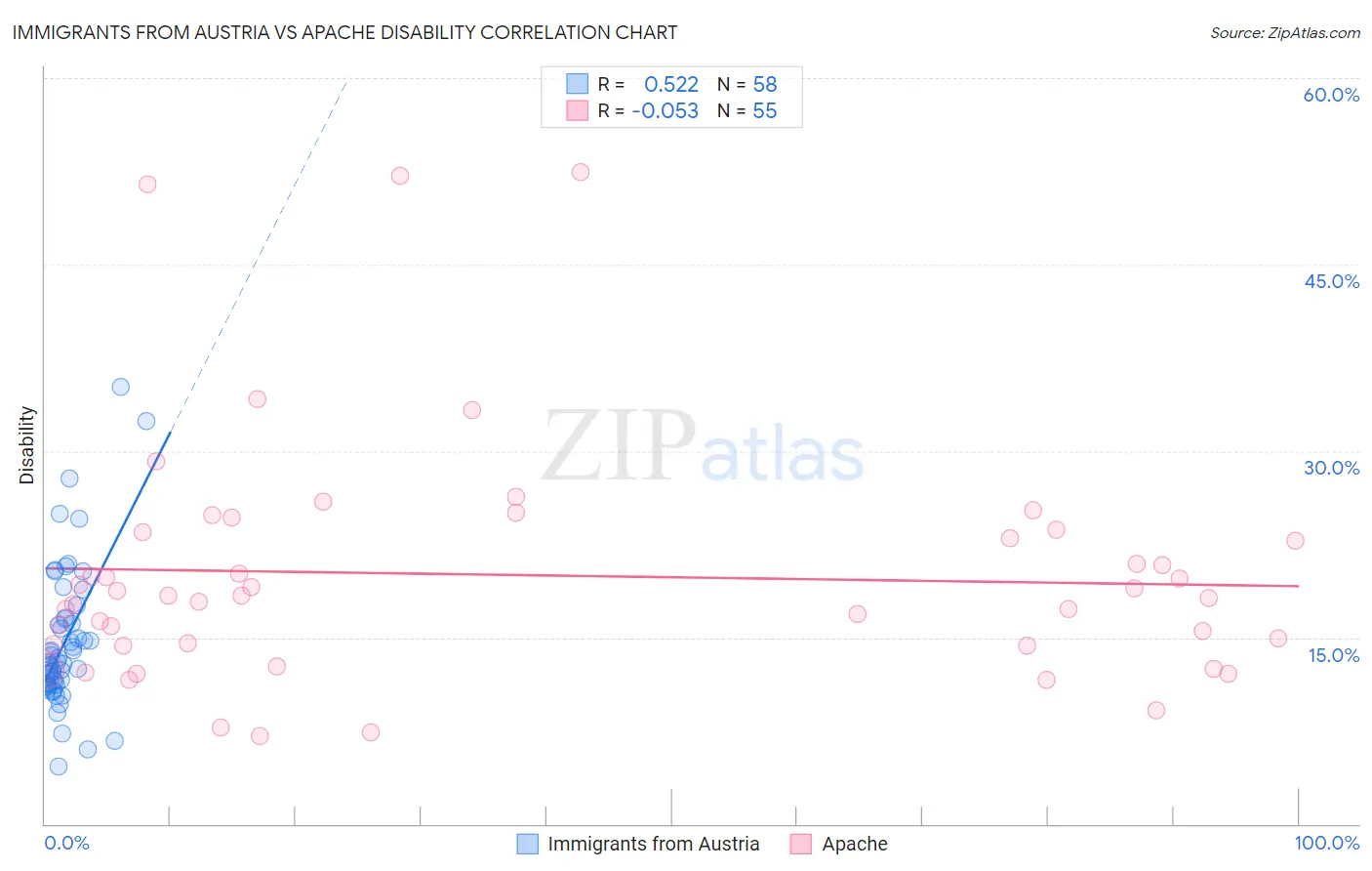 Immigrants from Austria vs Apache Disability