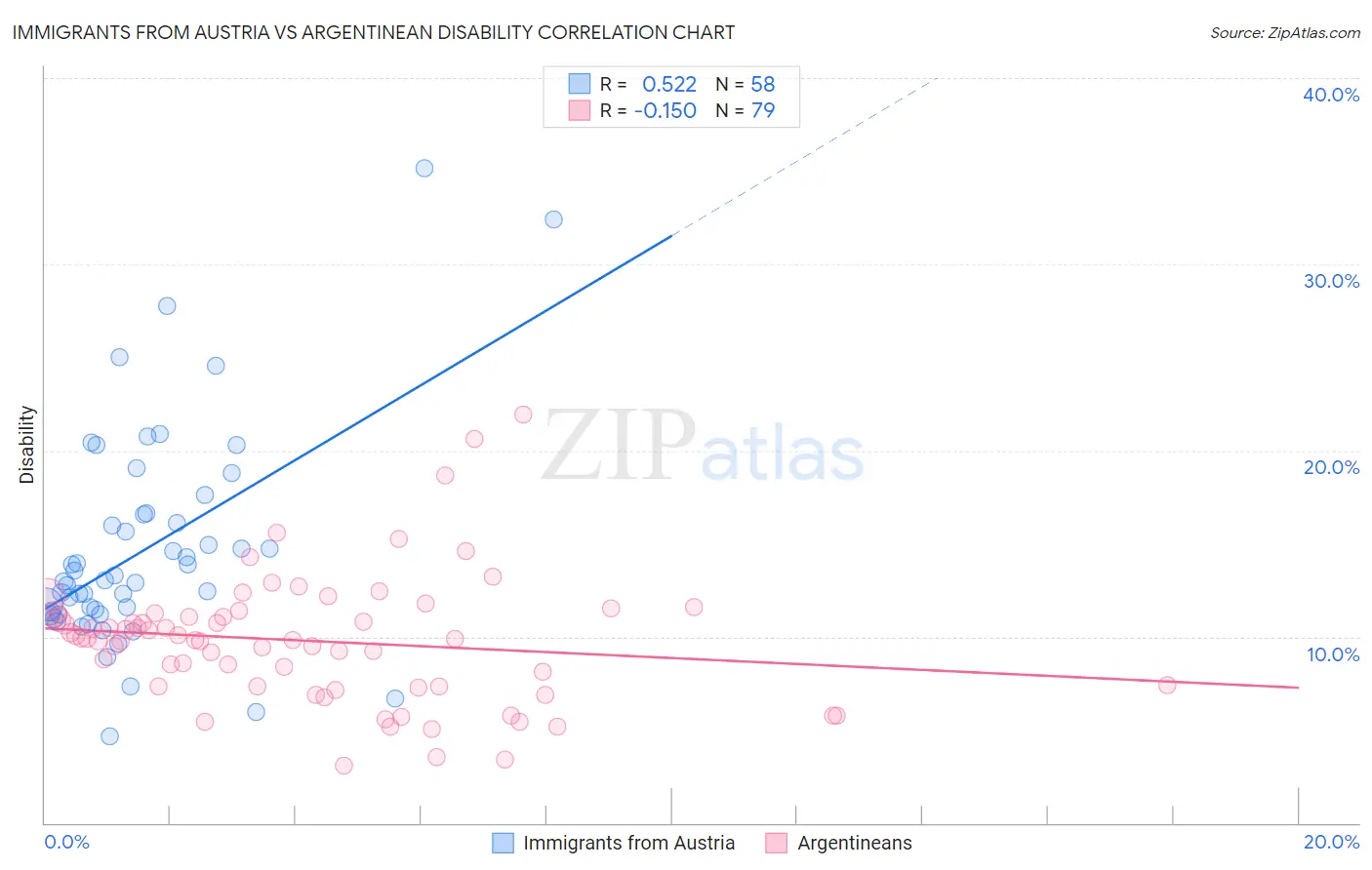 Immigrants from Austria vs Argentinean Disability