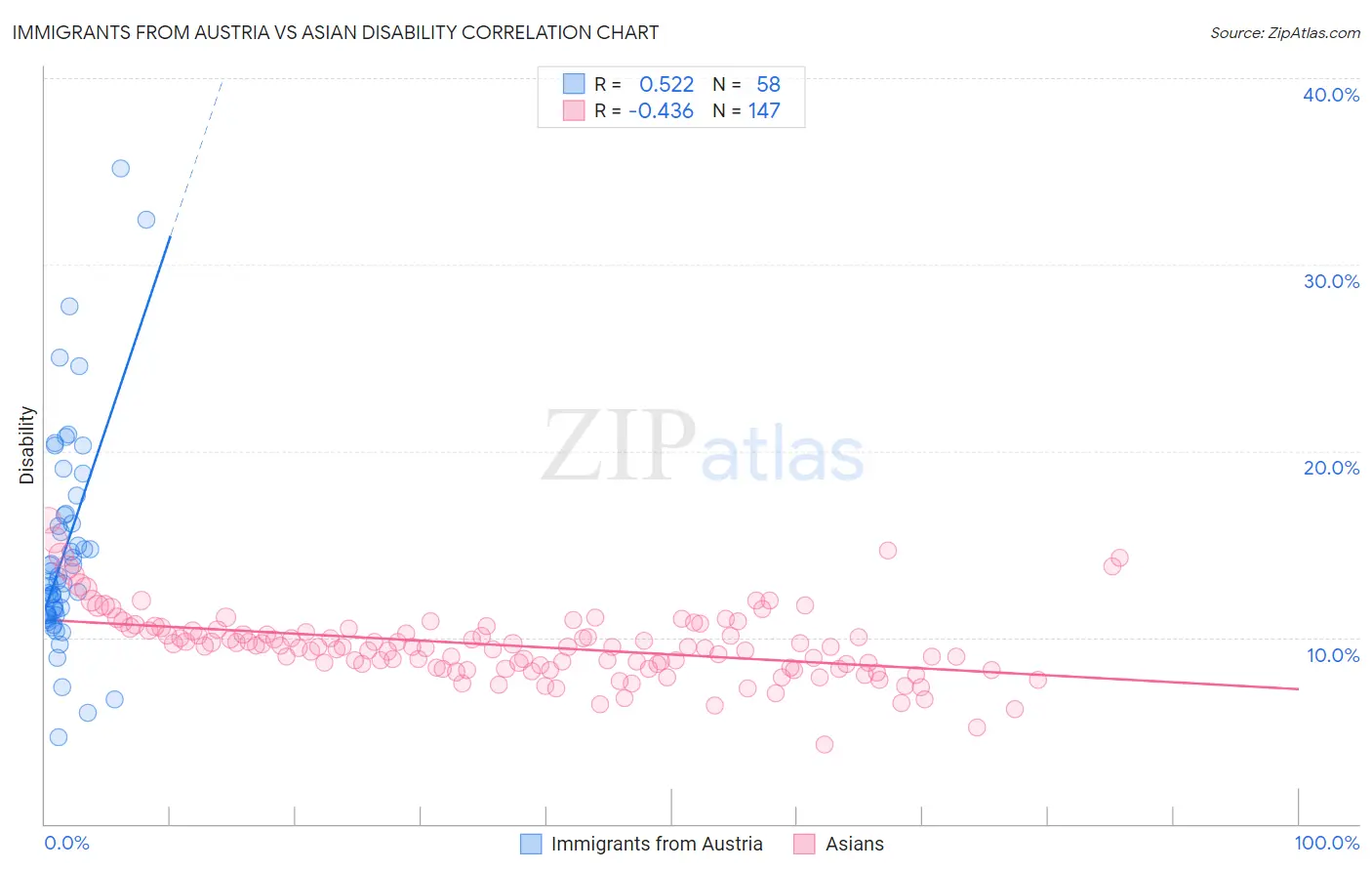 Immigrants from Austria vs Asian Disability