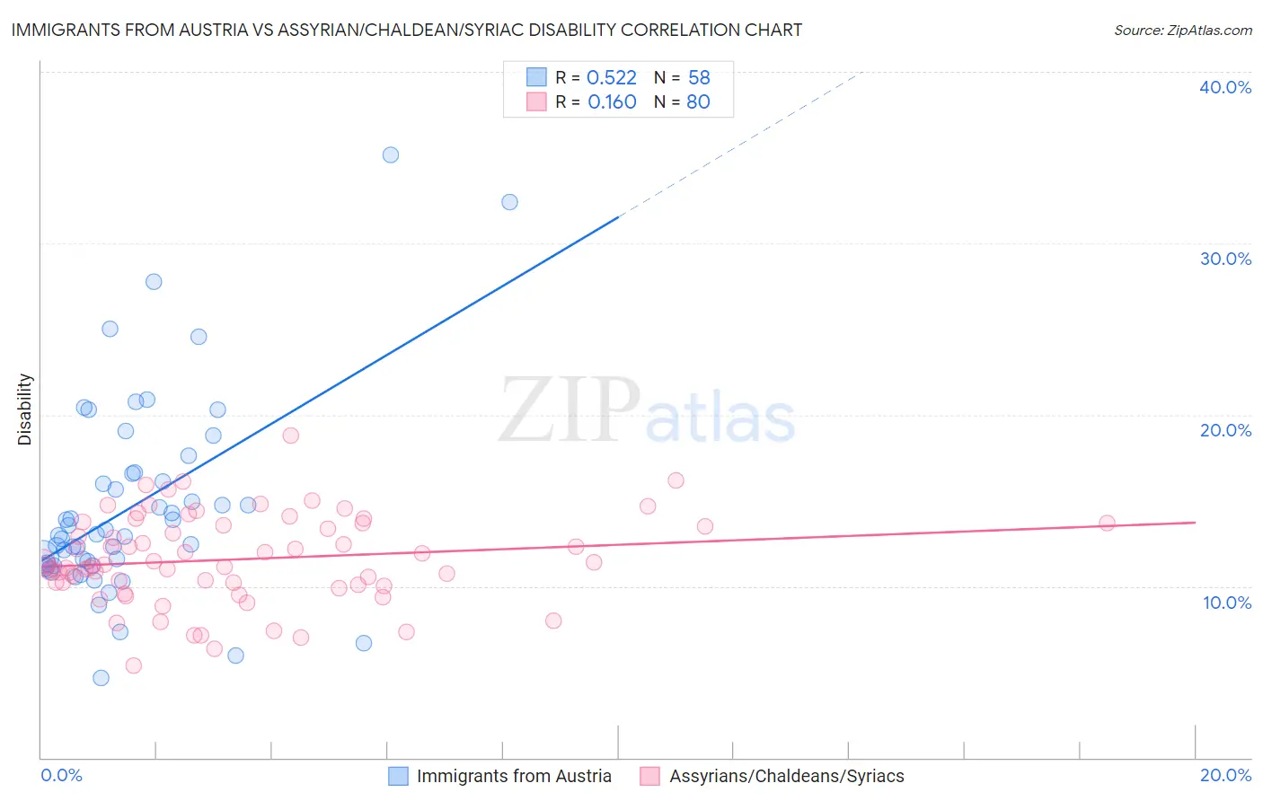 Immigrants from Austria vs Assyrian/Chaldean/Syriac Disability