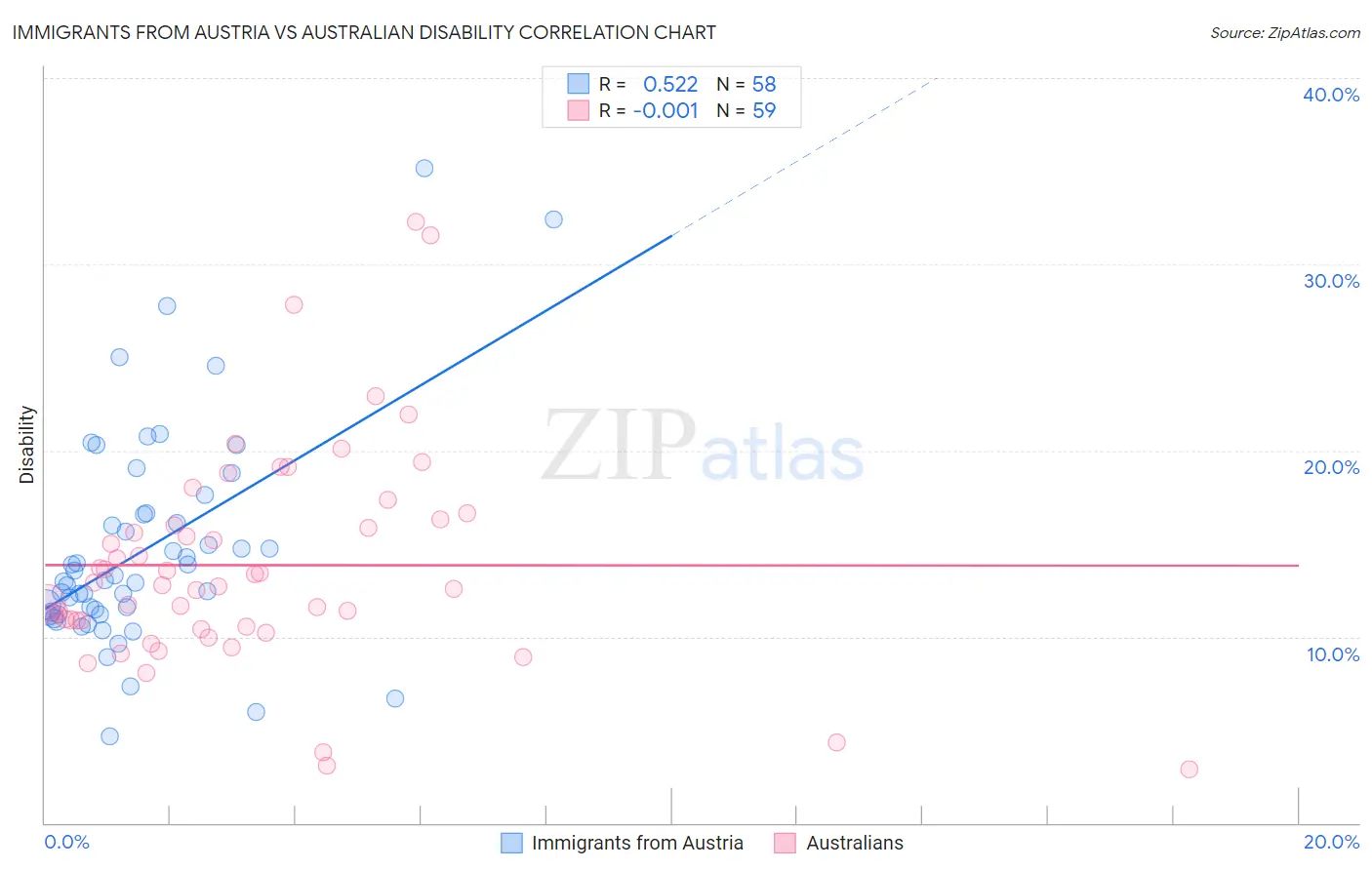 Immigrants from Austria vs Australian Disability