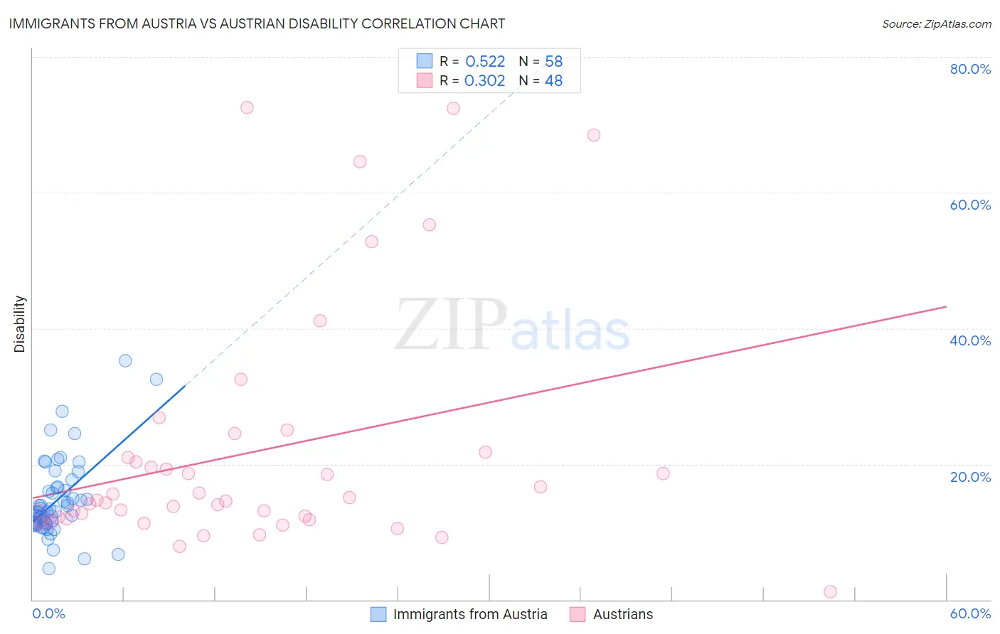 Immigrants from Austria vs Austrian Disability