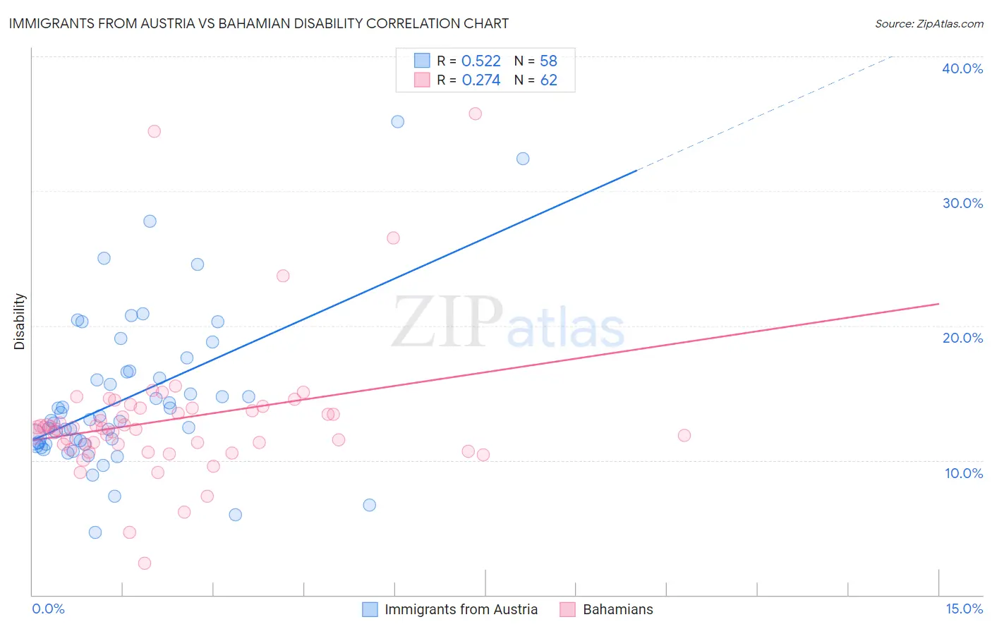 Immigrants from Austria vs Bahamian Disability