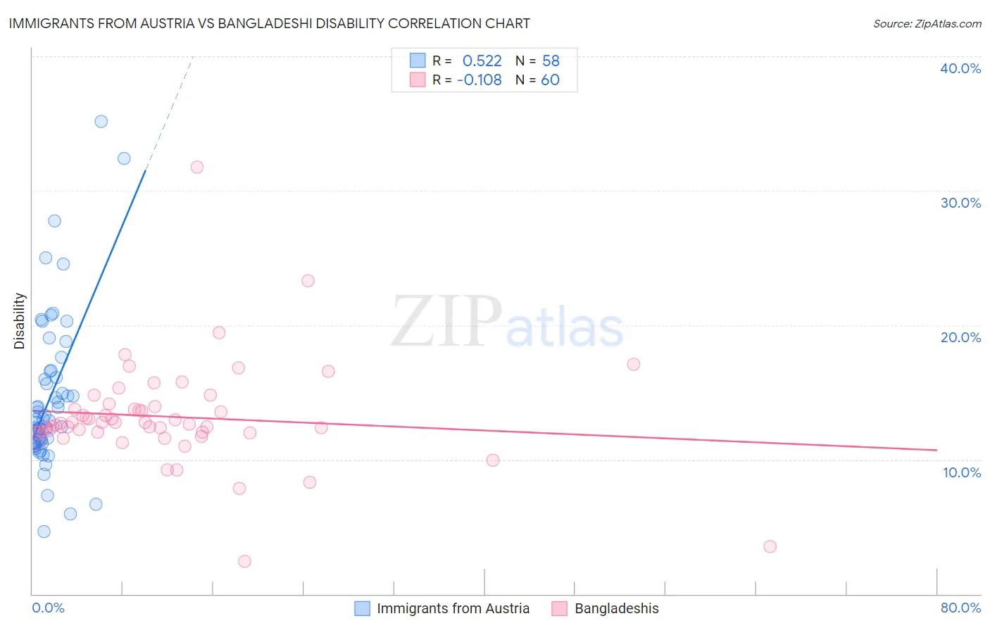 Immigrants from Austria vs Bangladeshi Disability