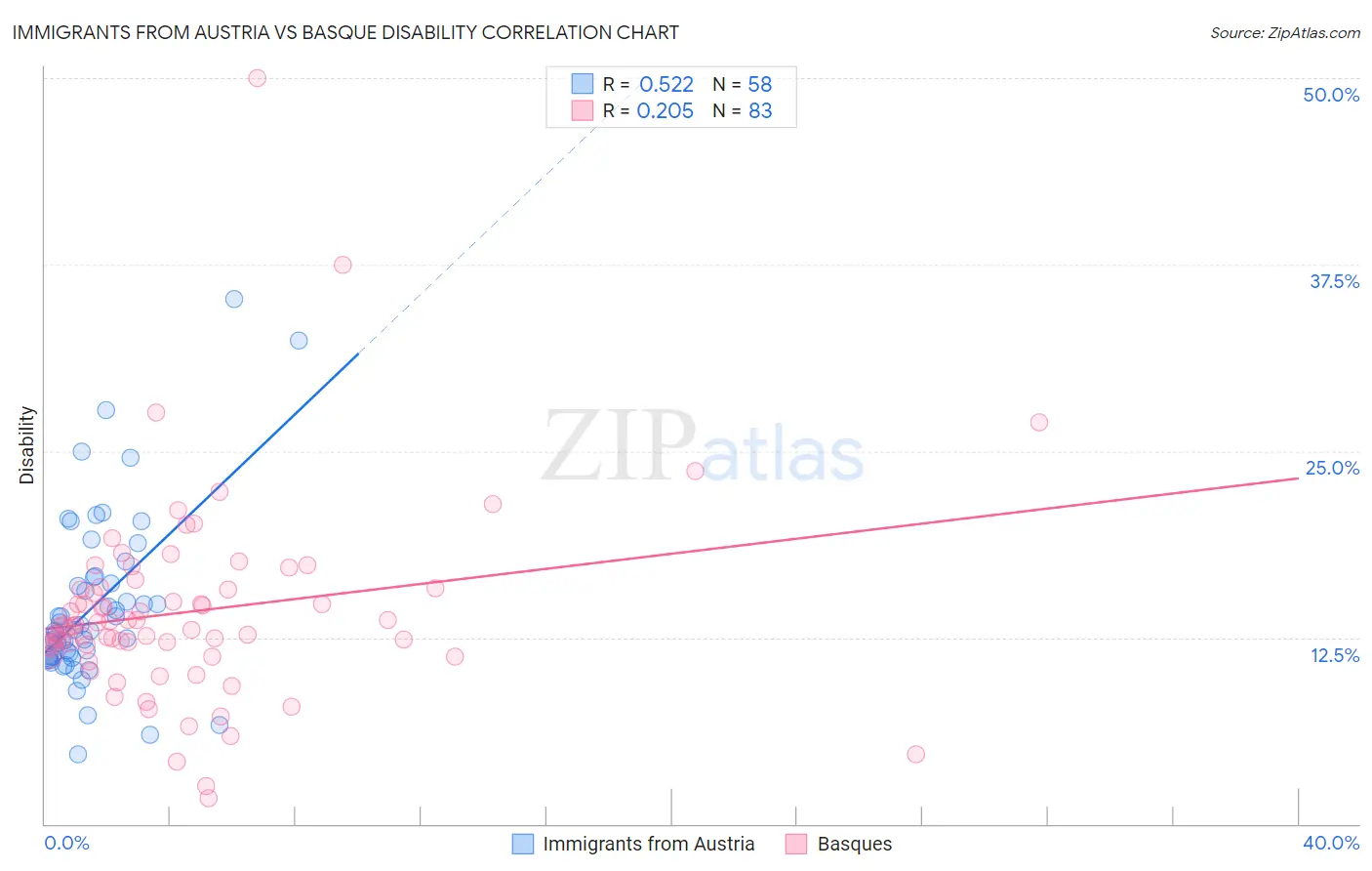 Immigrants from Austria vs Basque Disability