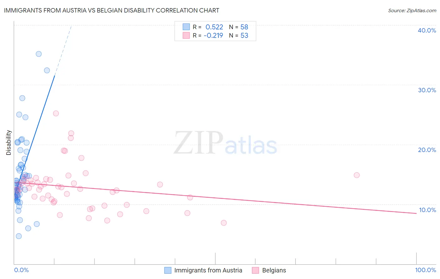 Immigrants from Austria vs Belgian Disability