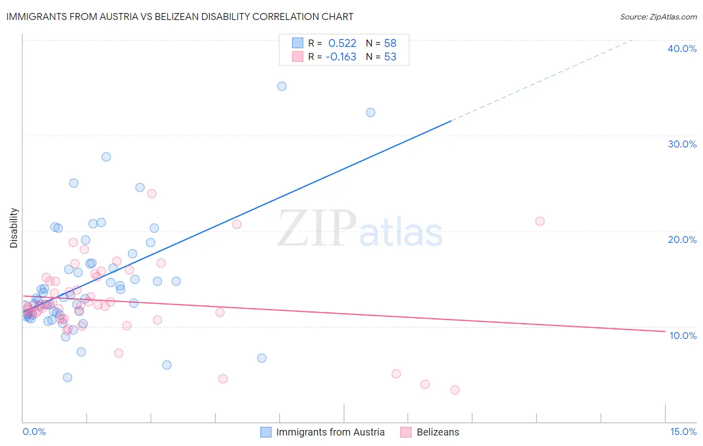 Immigrants from Austria vs Belizean Disability