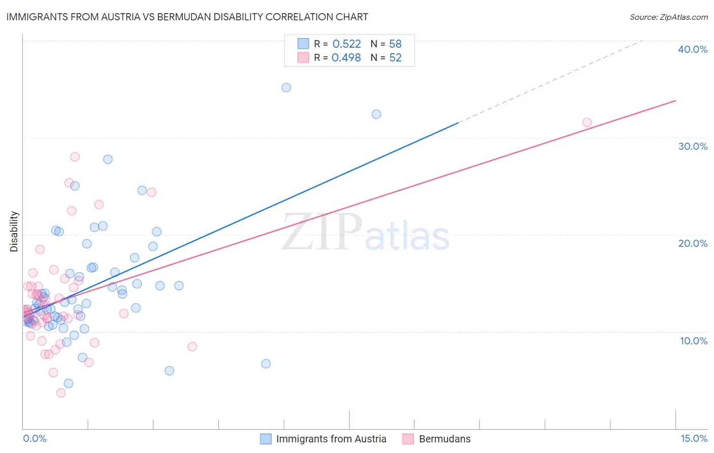Immigrants from Austria vs Bermudan Disability