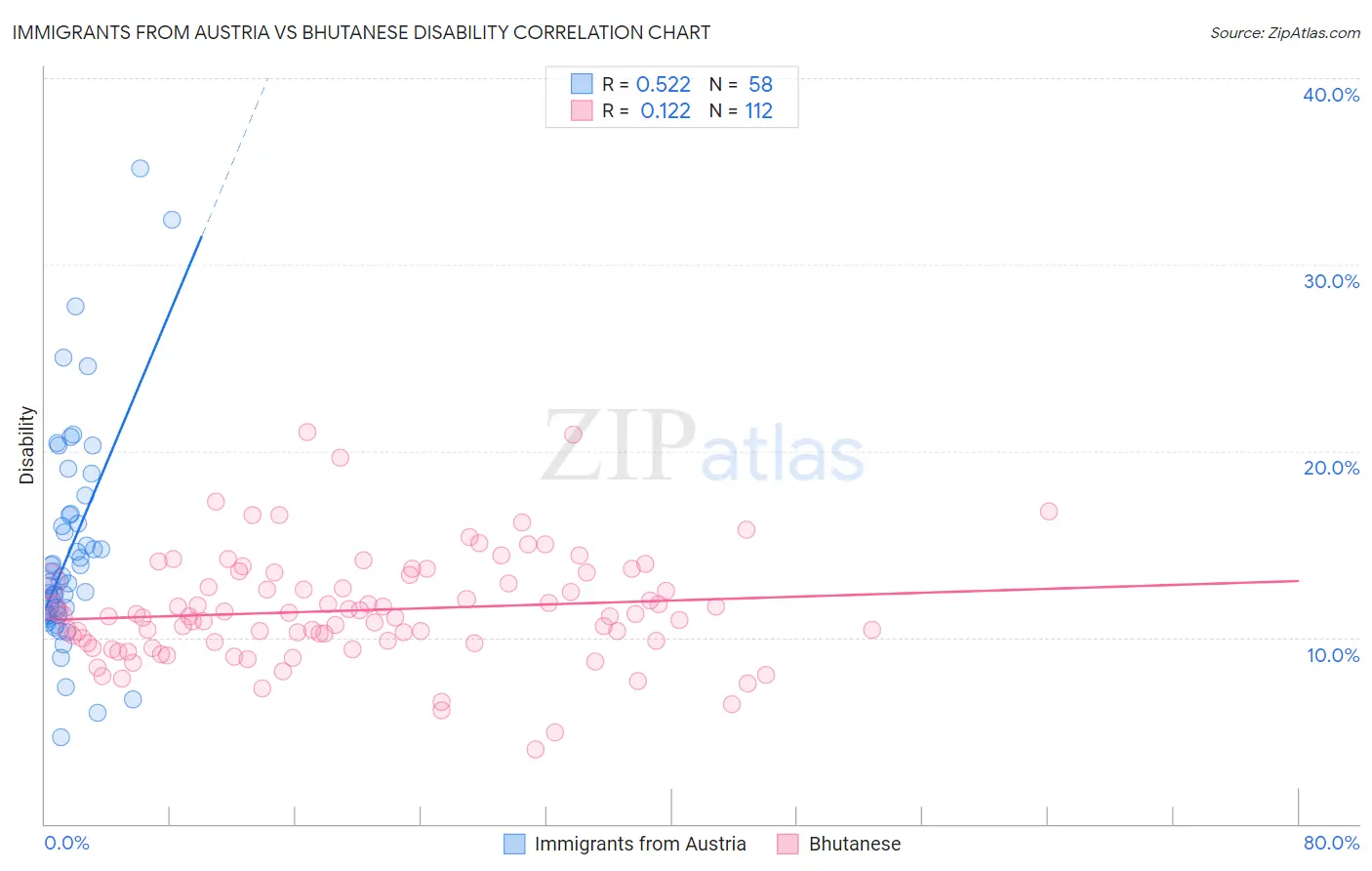 Immigrants from Austria vs Bhutanese Disability