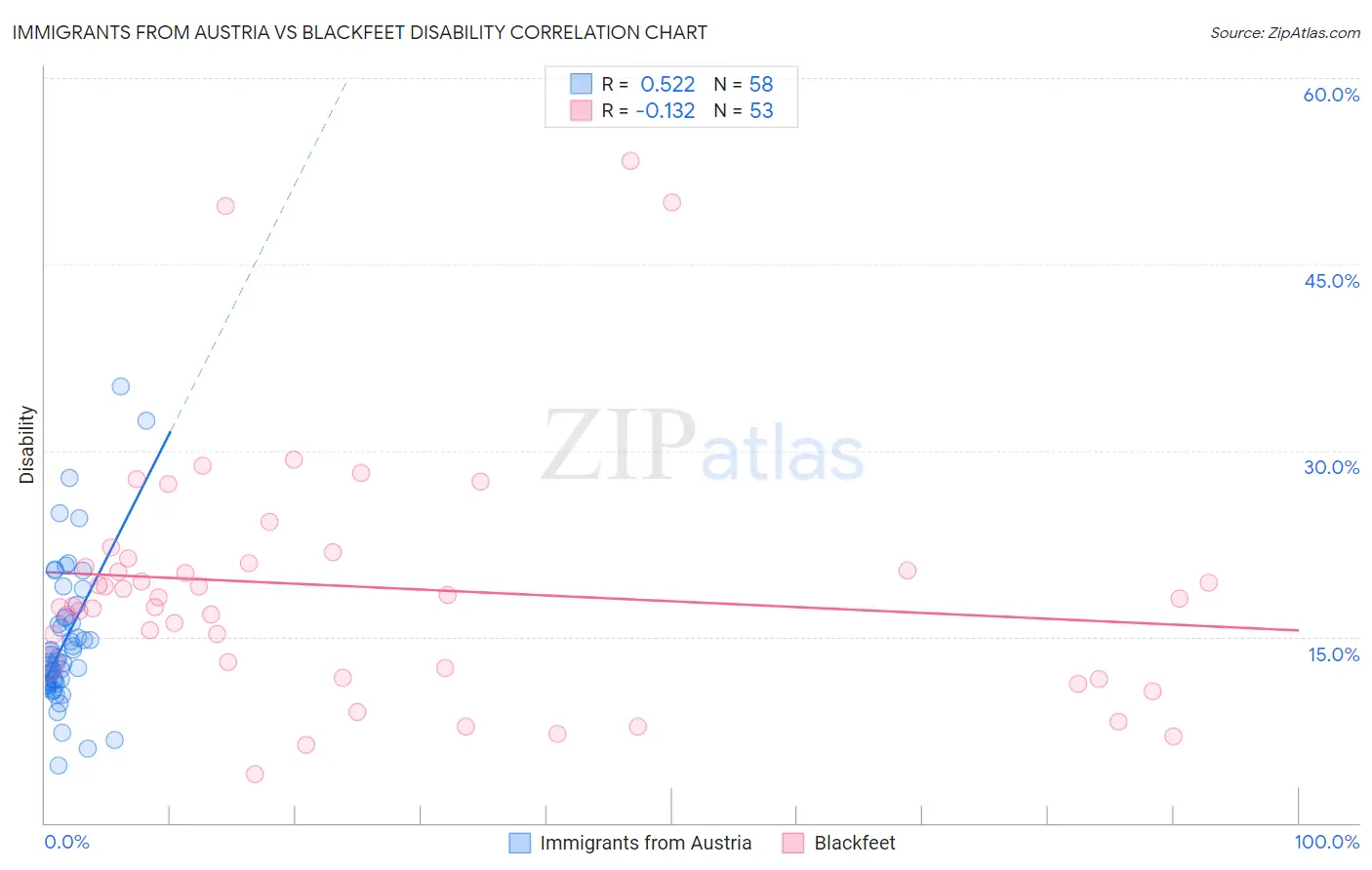 Immigrants from Austria vs Blackfeet Disability