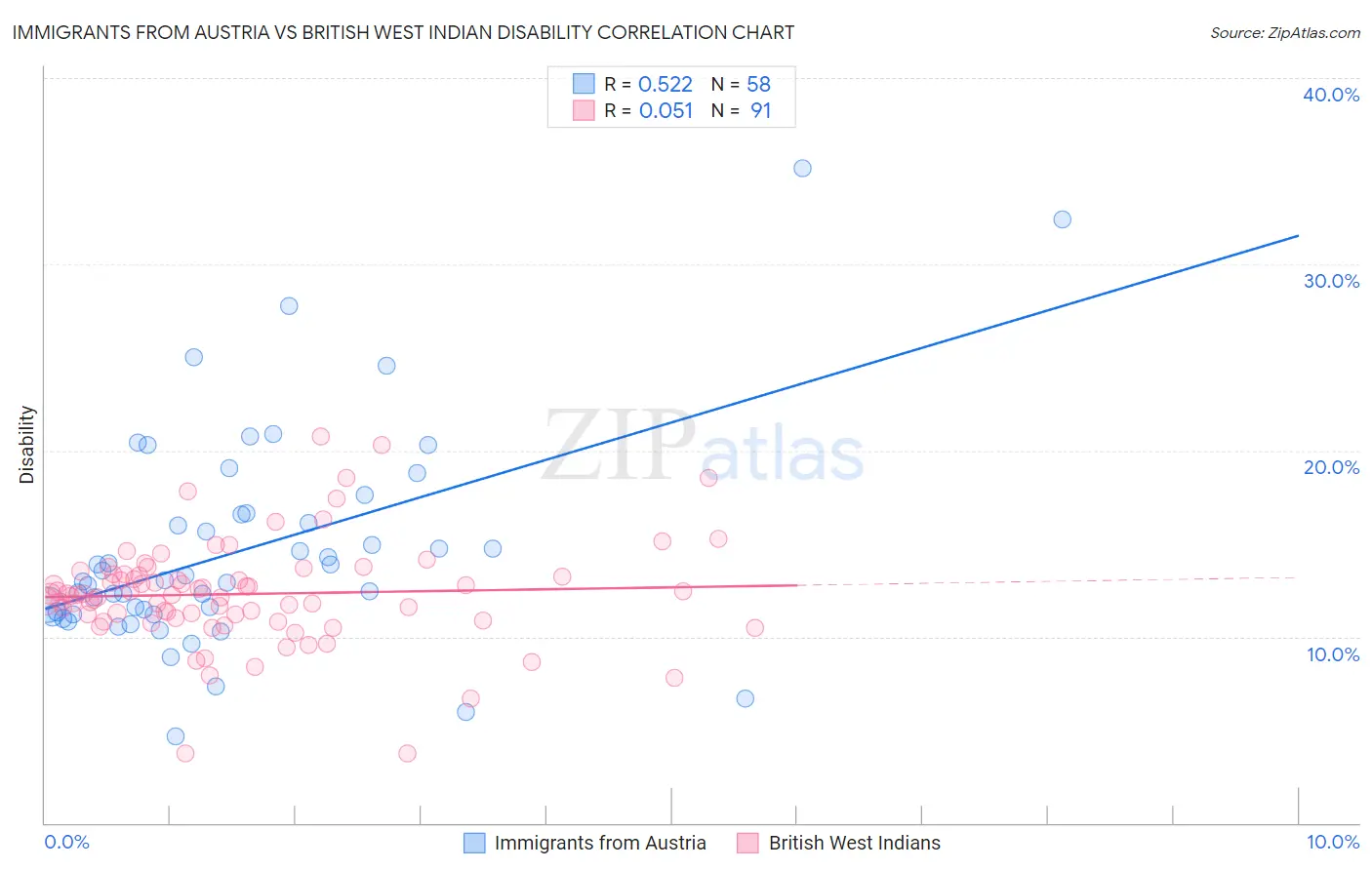 Immigrants from Austria vs British West Indian Disability