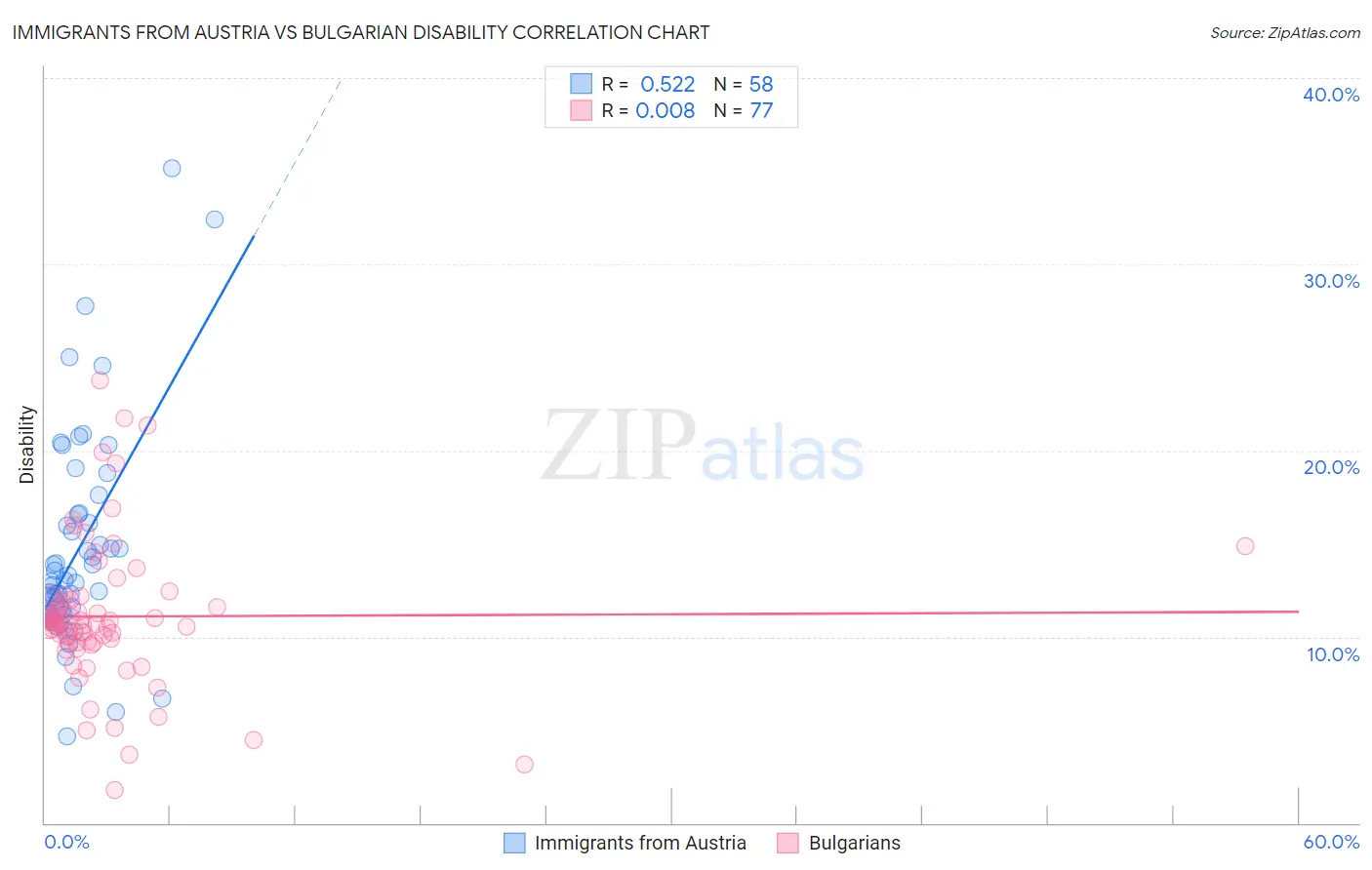 Immigrants from Austria vs Bulgarian Disability