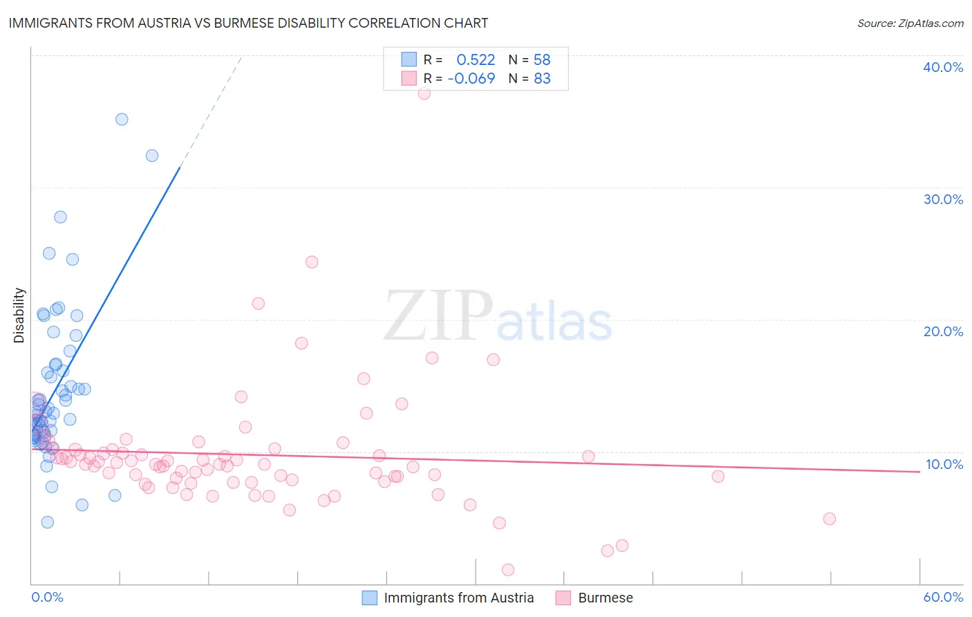 Immigrants from Austria vs Burmese Disability