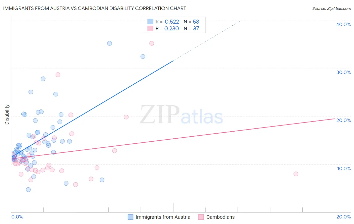 Immigrants from Austria vs Cambodian Disability