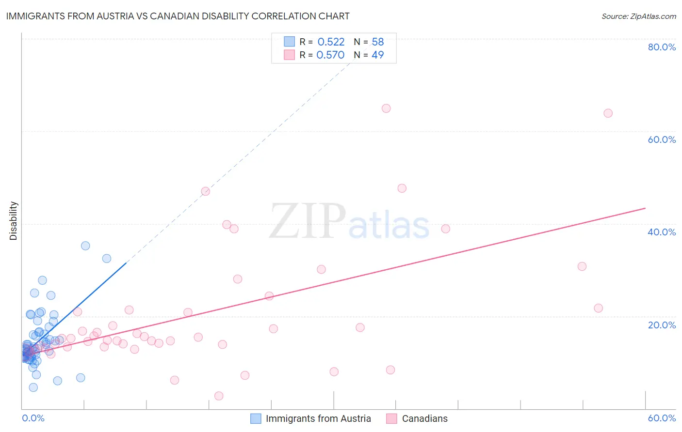 Immigrants from Austria vs Canadian Disability
