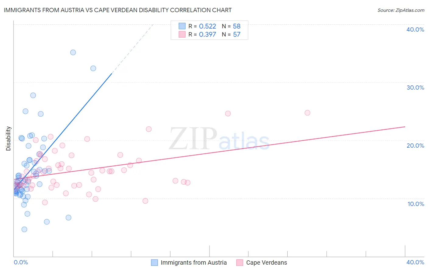 Immigrants from Austria vs Cape Verdean Disability