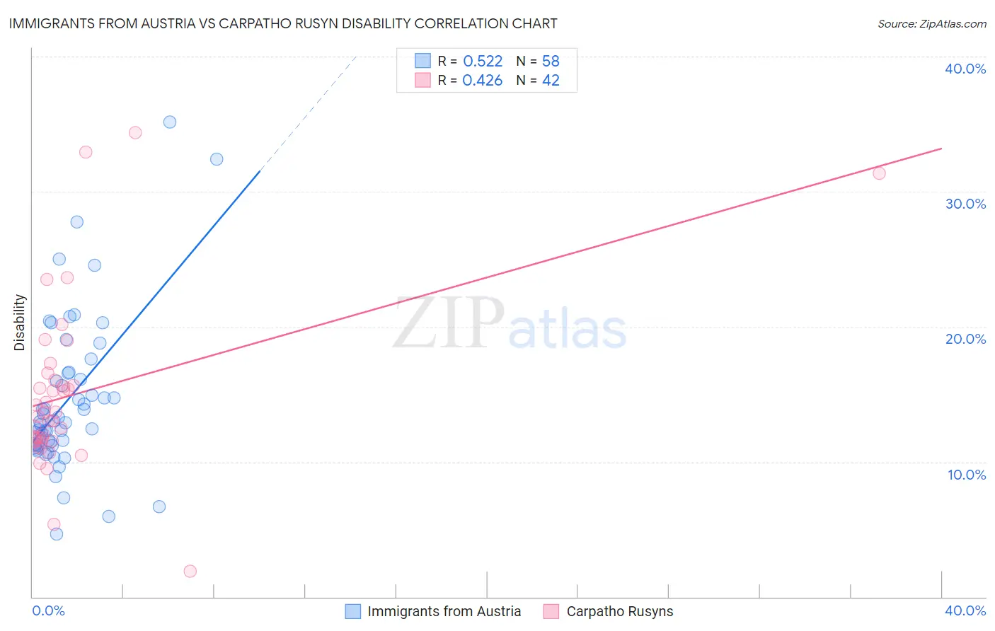 Immigrants from Austria vs Carpatho Rusyn Disability