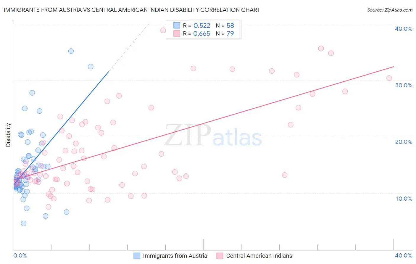 Immigrants from Austria vs Central American Indian Disability