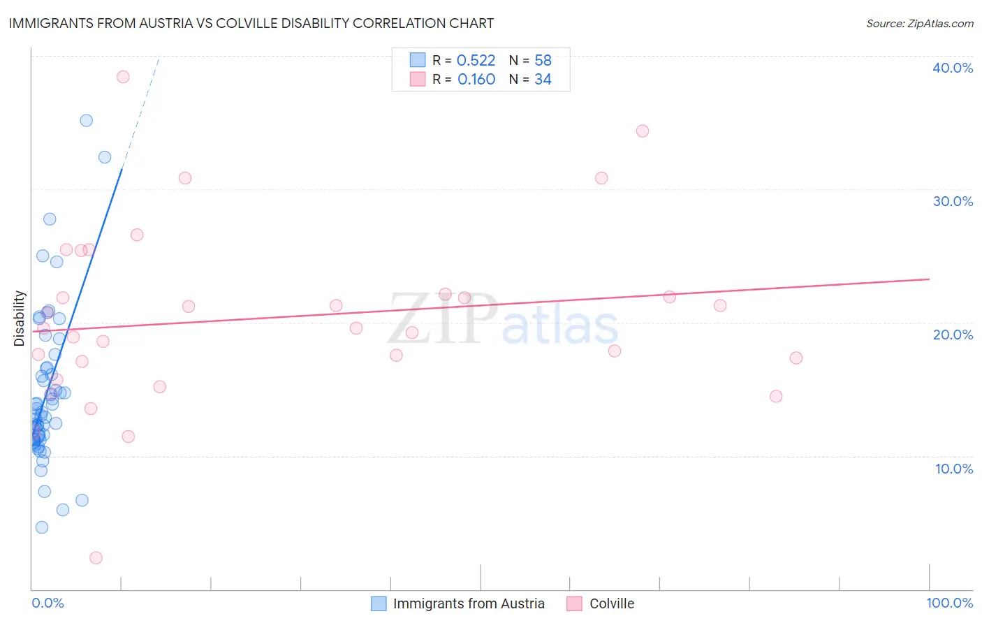 Immigrants from Austria vs Colville Disability