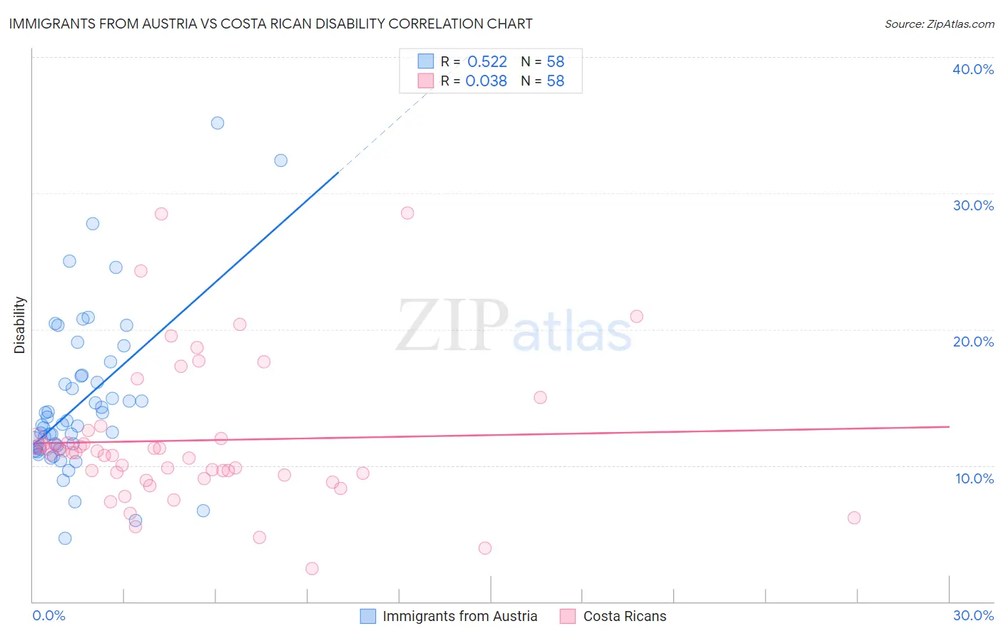 Immigrants from Austria vs Costa Rican Disability
